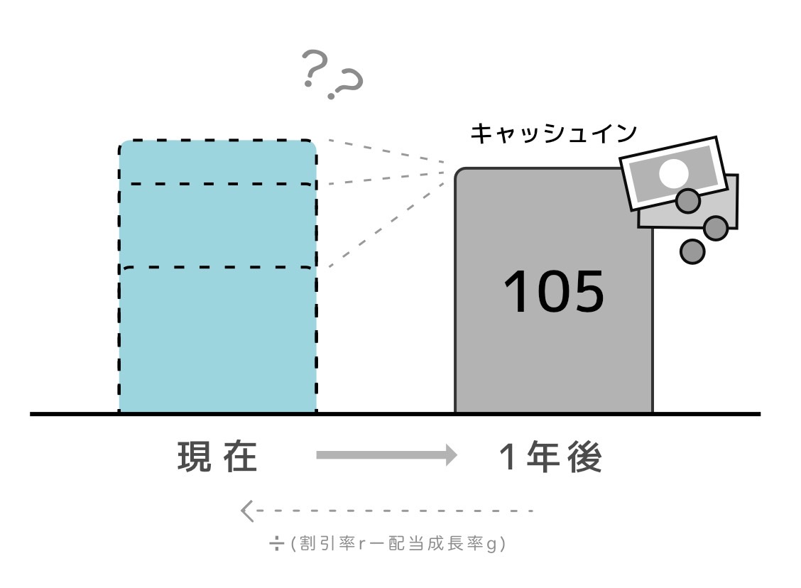 配当割引モデル(DDM）をゼロから徹底解説 - バフェット・コードマガジン