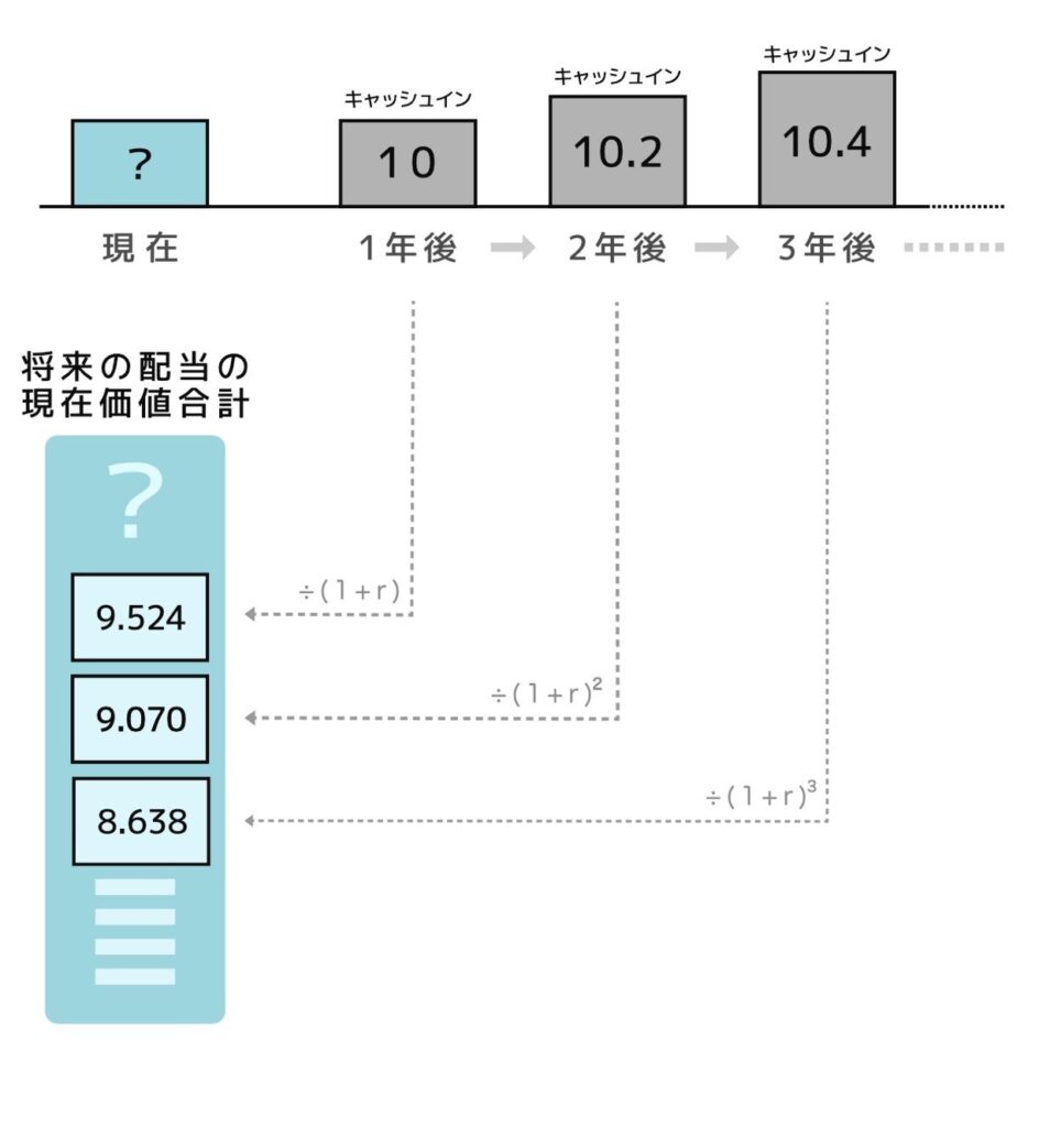 配当割引モデル(DDM）をゼロから徹底解説 - バフェット・コードマガジン