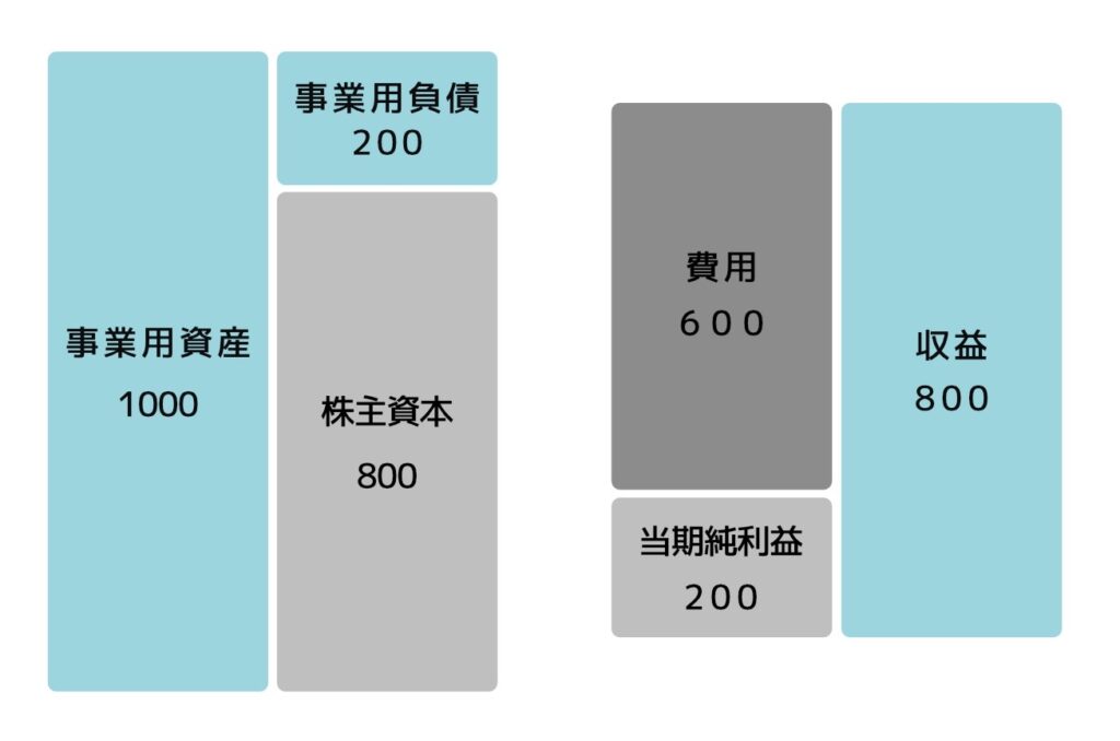 "事例を示すための財務諸表：
貸借対照表の借方：事業用資産100
貸方：事業用負債200、株主資本800
損益計算書の借方：費用600、当期純利益200。貸方収益800"