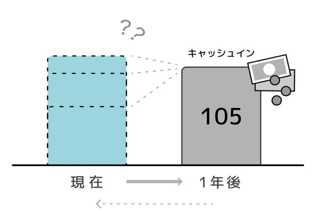 DCF法（ディスカウントキャッシュフロー法）を一から徹底解説
