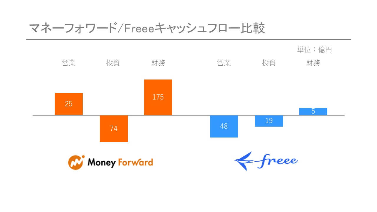 決算書比較でみるSaaS企業の会計 - バフェット・コードマガジン